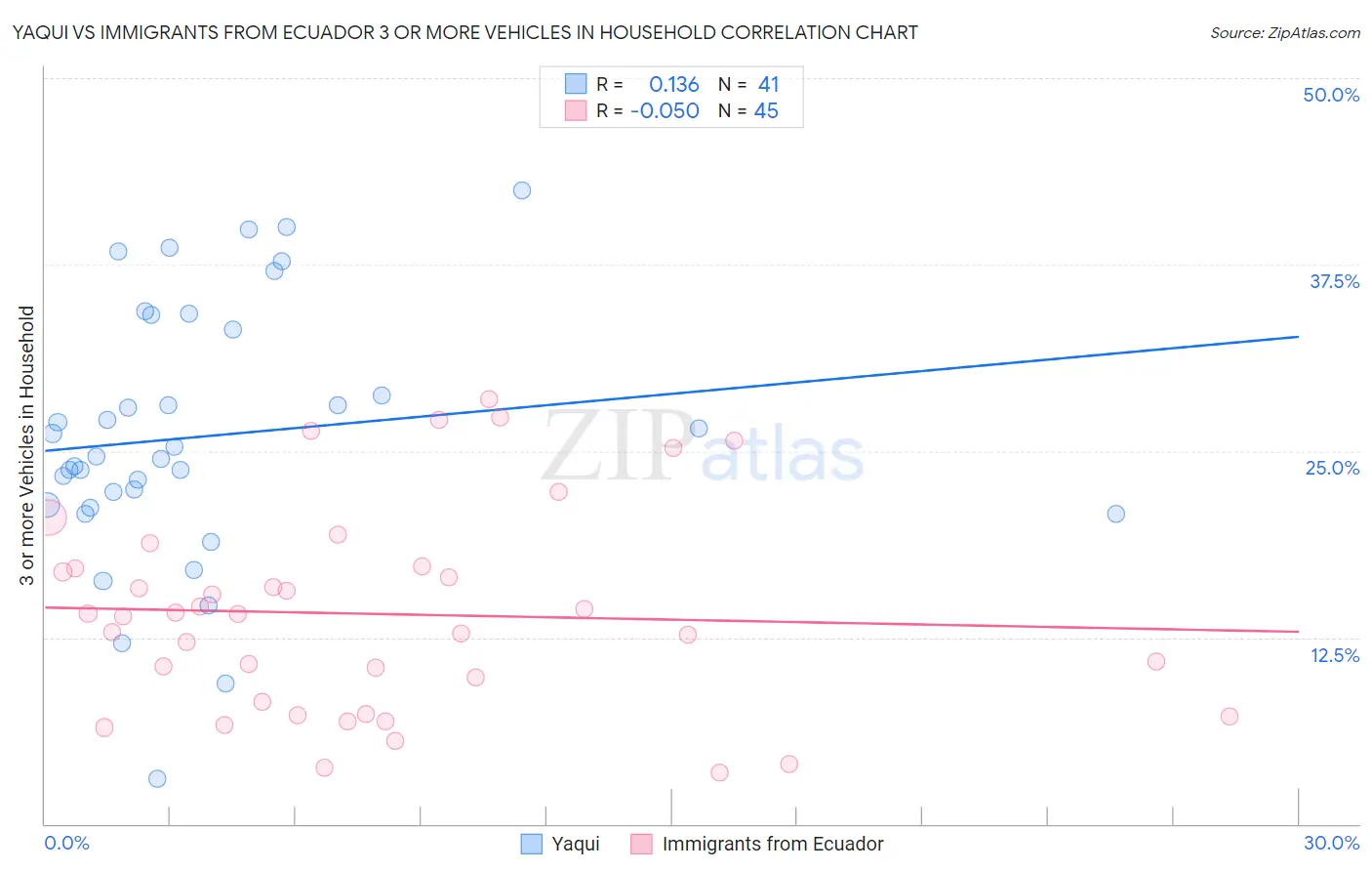 Yaqui vs Immigrants from Ecuador 3 or more Vehicles in Household