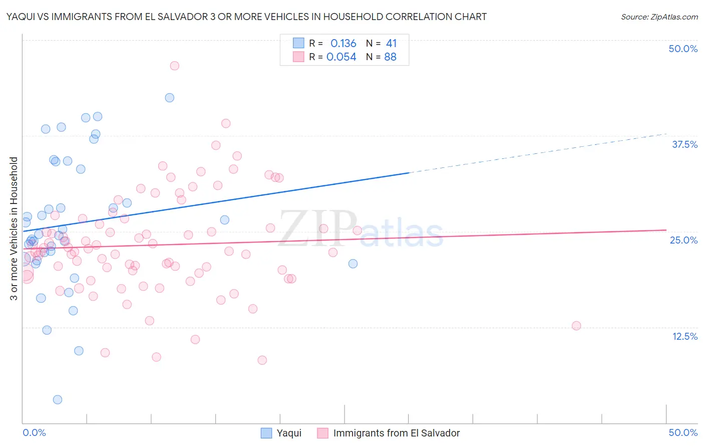 Yaqui vs Immigrants from El Salvador 3 or more Vehicles in Household