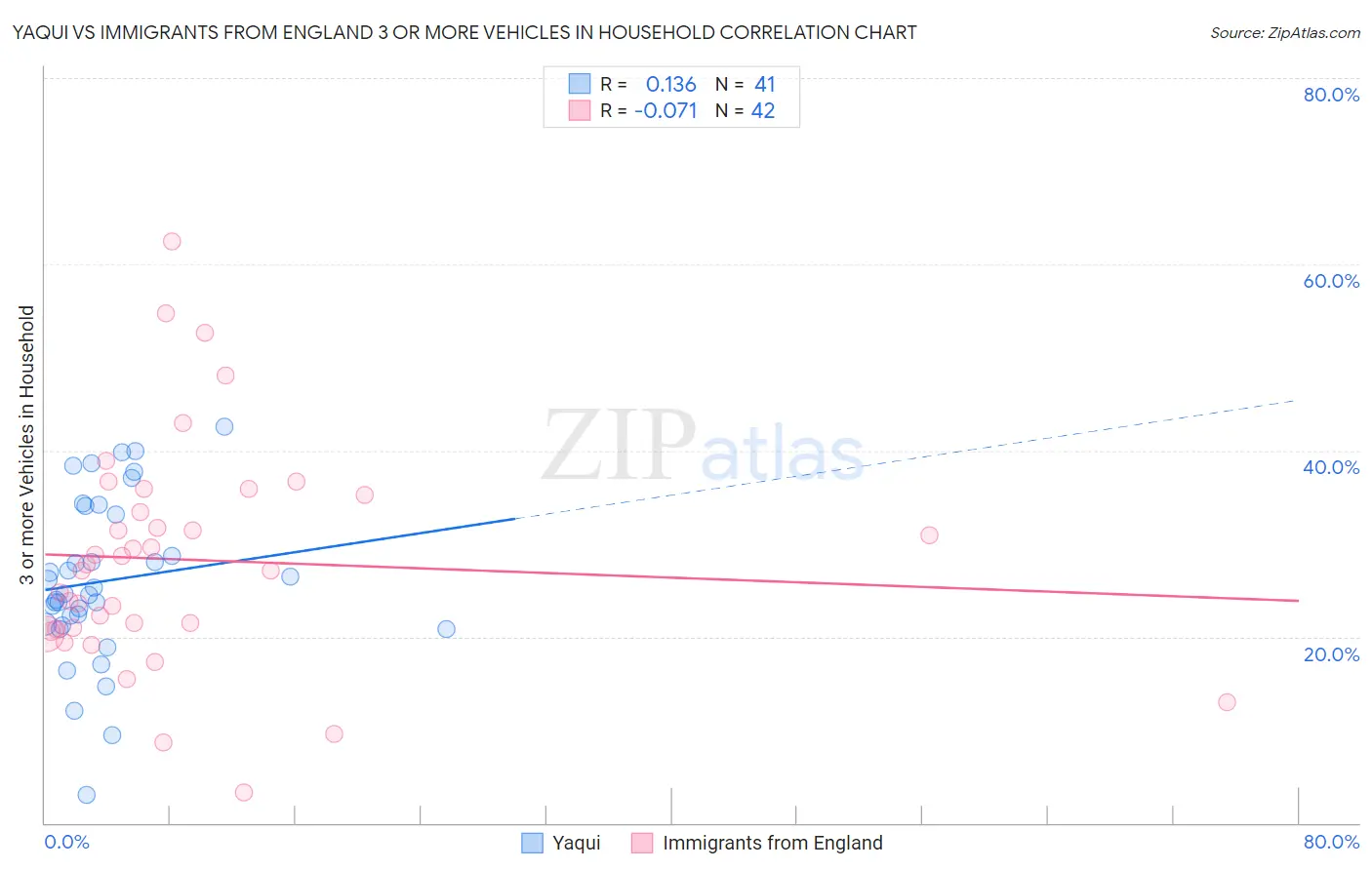 Yaqui vs Immigrants from England 3 or more Vehicles in Household