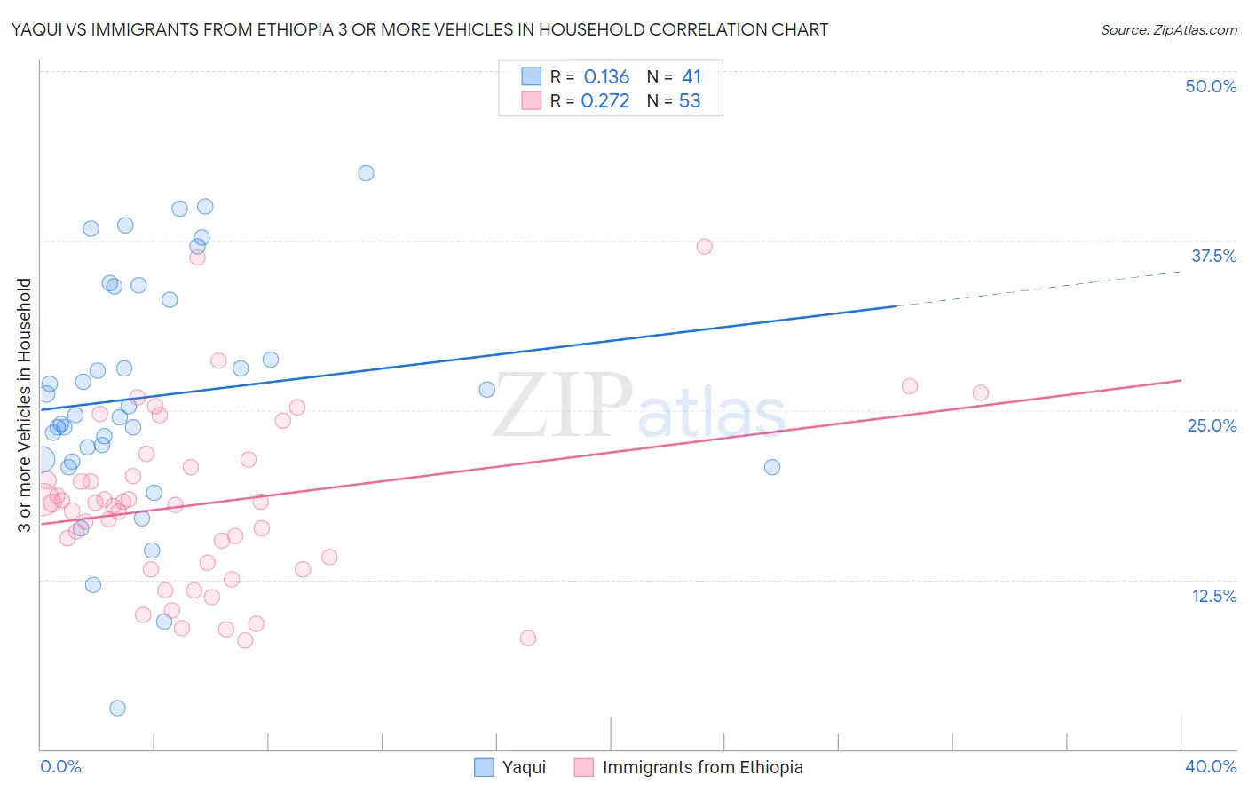 Yaqui vs Immigrants from Ethiopia 3 or more Vehicles in Household