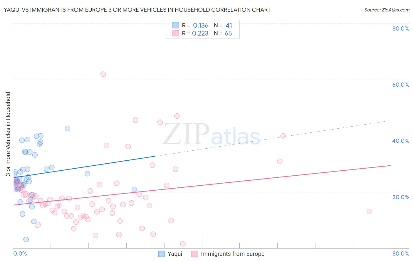 Yaqui vs Immigrants from Europe 3 or more Vehicles in Household