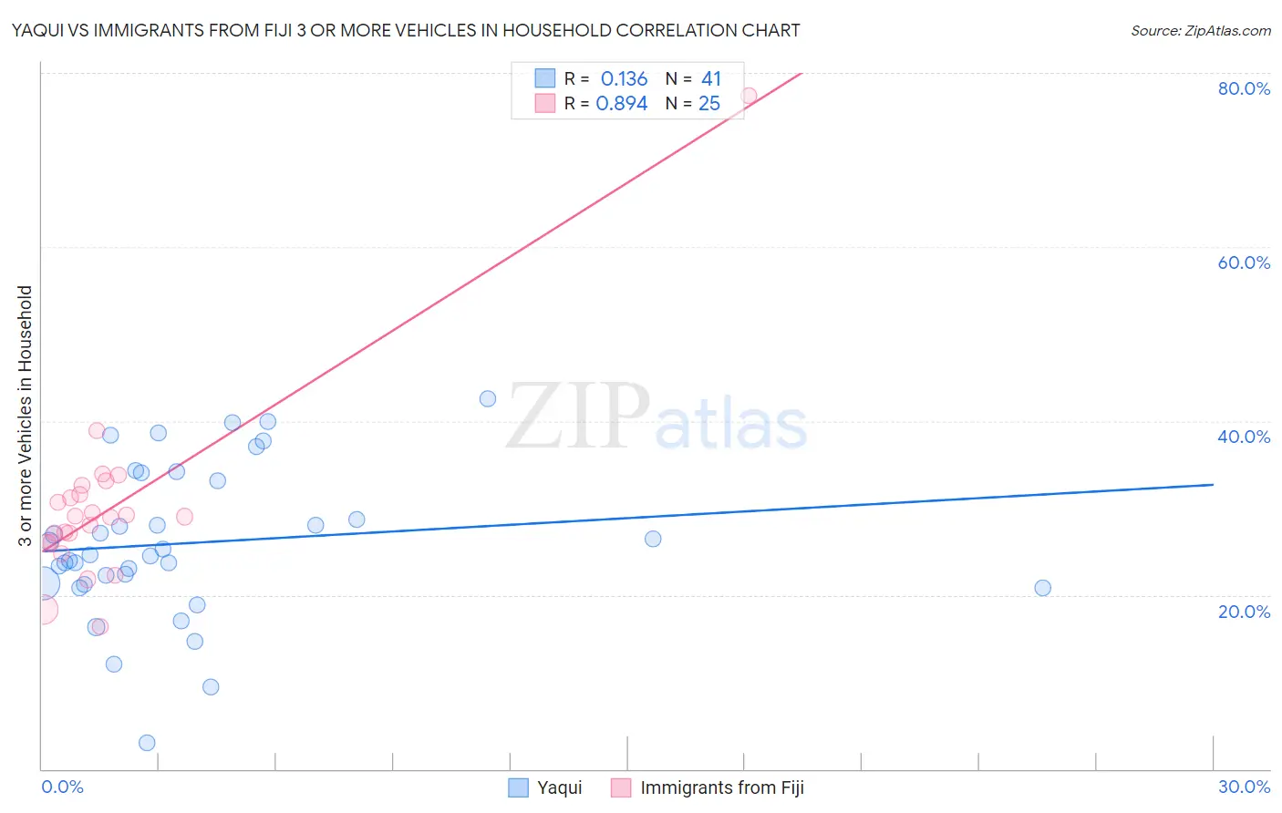 Yaqui vs Immigrants from Fiji 3 or more Vehicles in Household