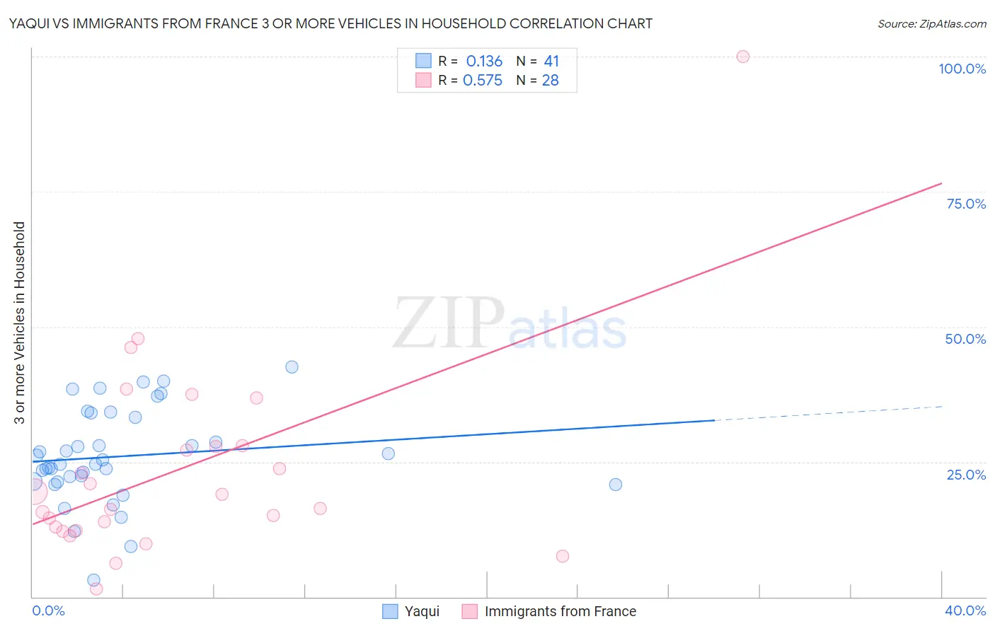 Yaqui vs Immigrants from France 3 or more Vehicles in Household