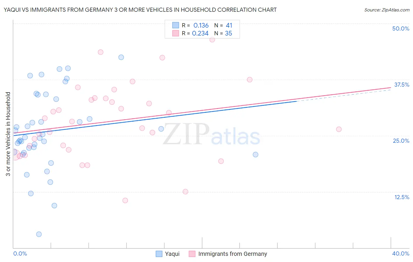 Yaqui vs Immigrants from Germany 3 or more Vehicles in Household