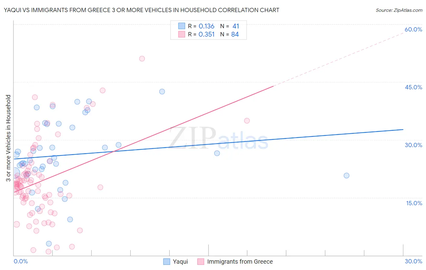 Yaqui vs Immigrants from Greece 3 or more Vehicles in Household