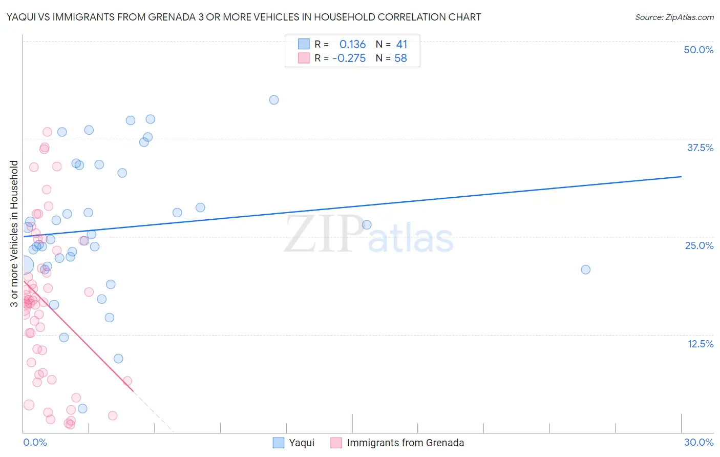 Yaqui vs Immigrants from Grenada 3 or more Vehicles in Household