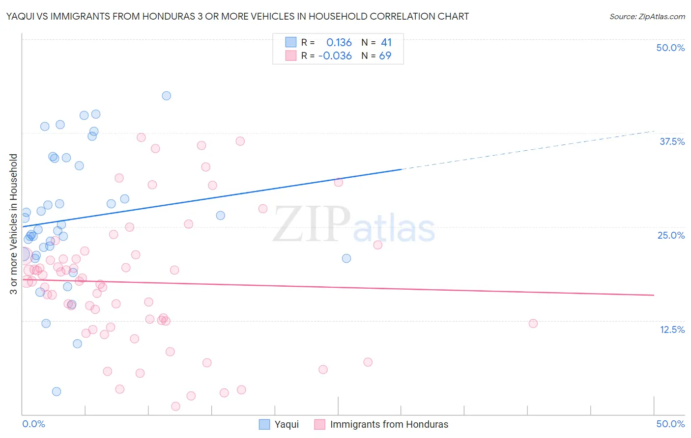 Yaqui vs Immigrants from Honduras 3 or more Vehicles in Household