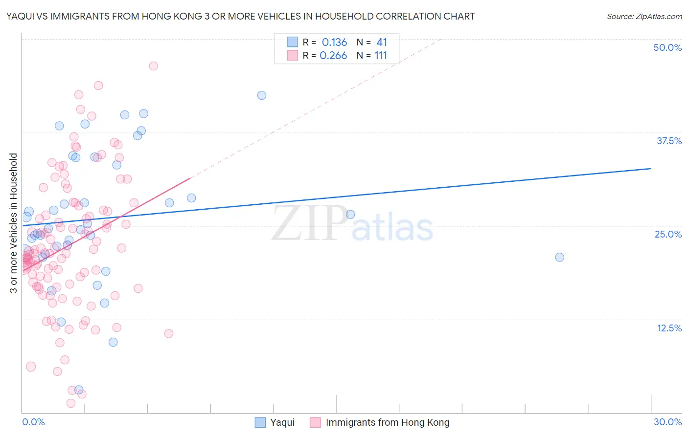 Yaqui vs Immigrants from Hong Kong 3 or more Vehicles in Household