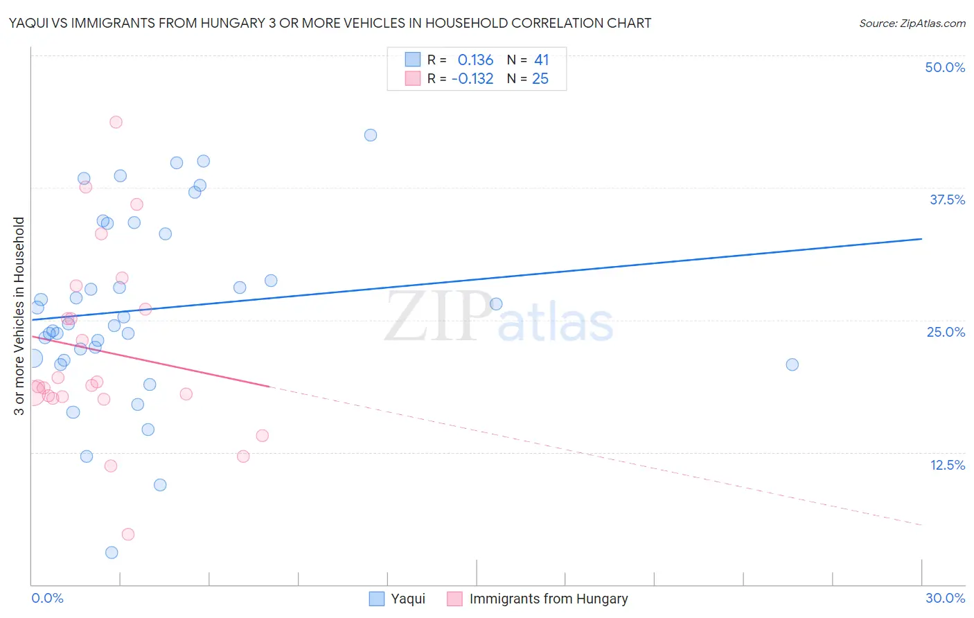 Yaqui vs Immigrants from Hungary 3 or more Vehicles in Household