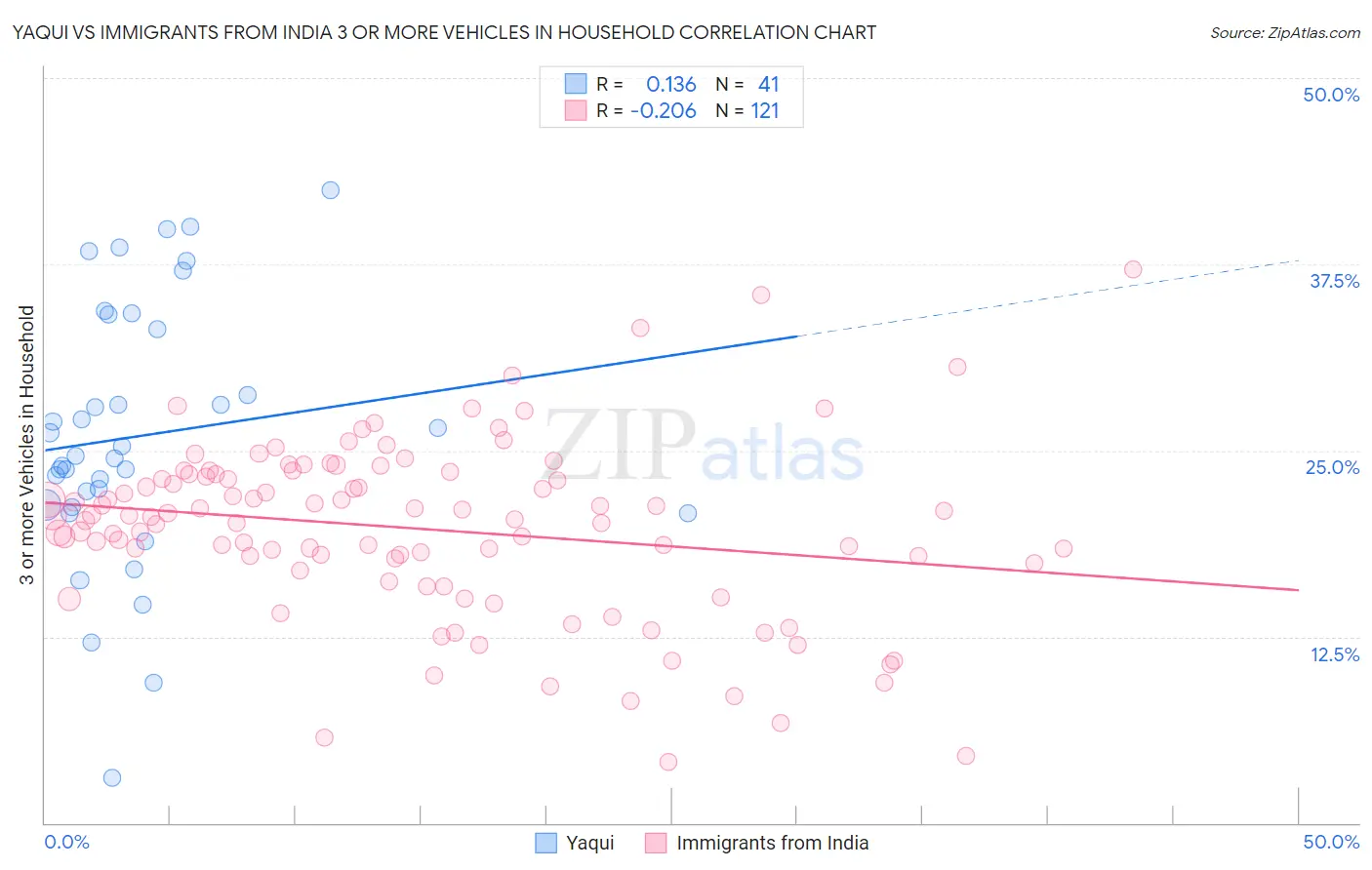 Yaqui vs Immigrants from India 3 or more Vehicles in Household