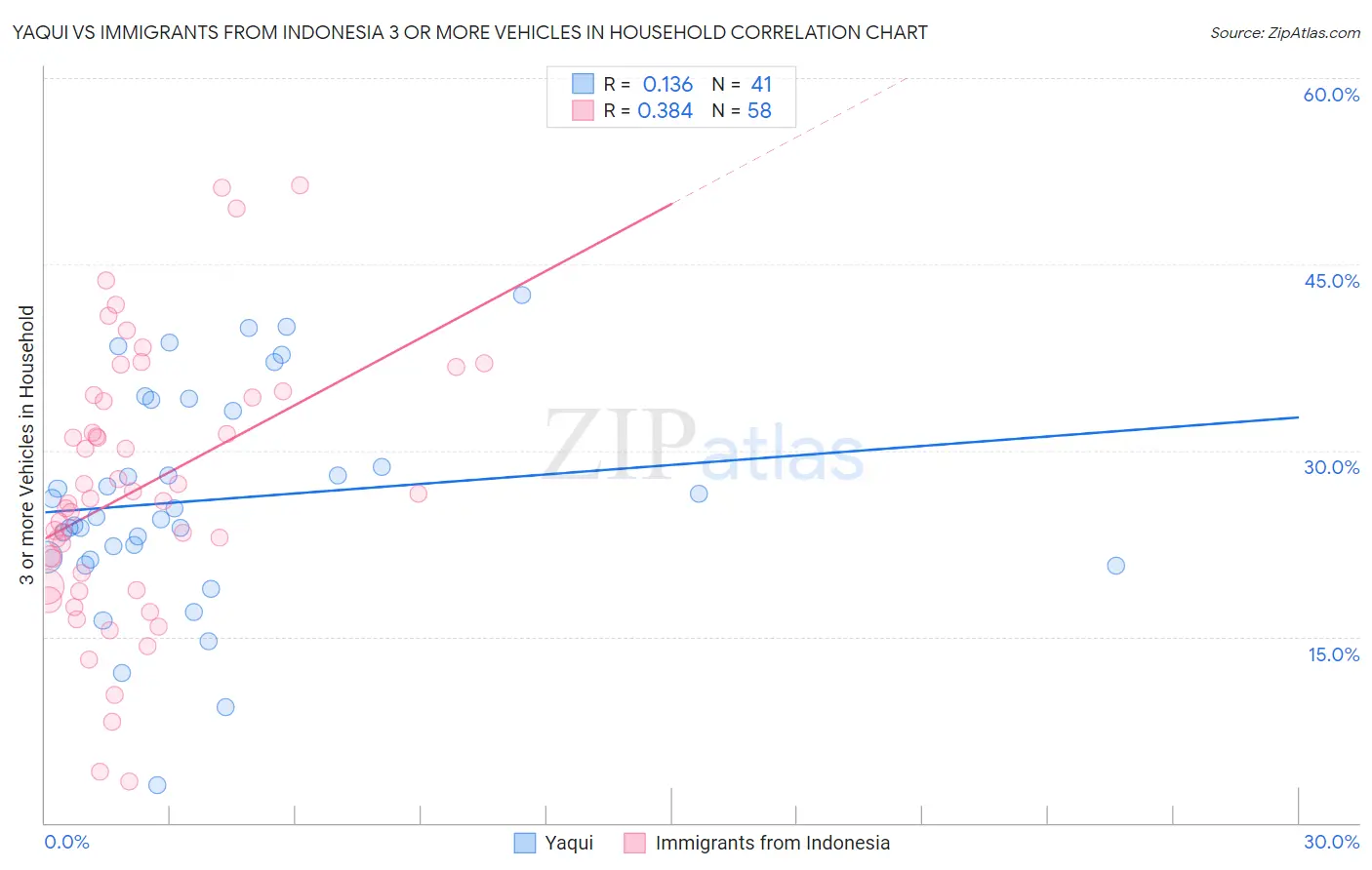 Yaqui vs Immigrants from Indonesia 3 or more Vehicles in Household