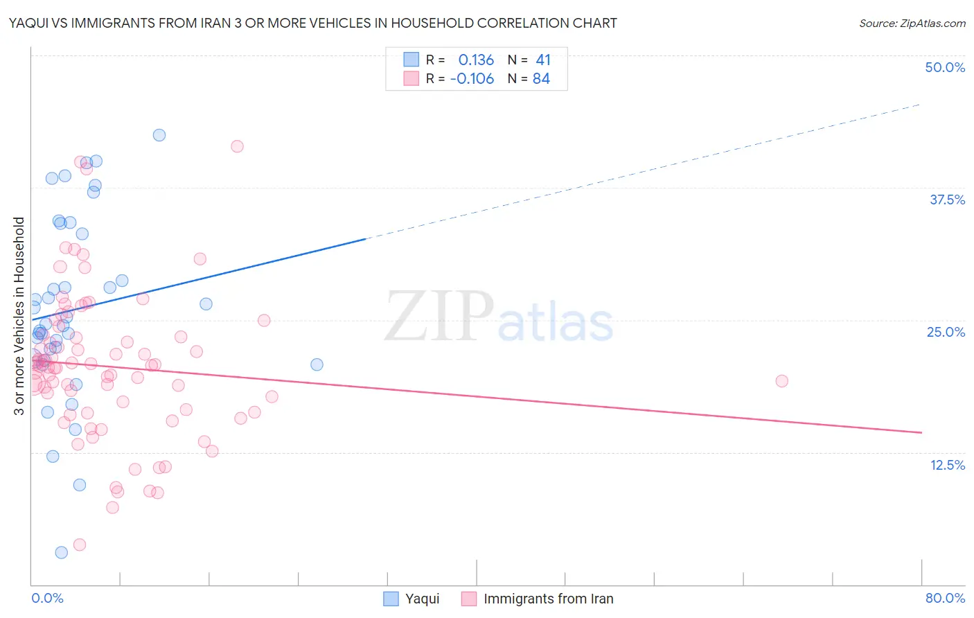Yaqui vs Immigrants from Iran 3 or more Vehicles in Household