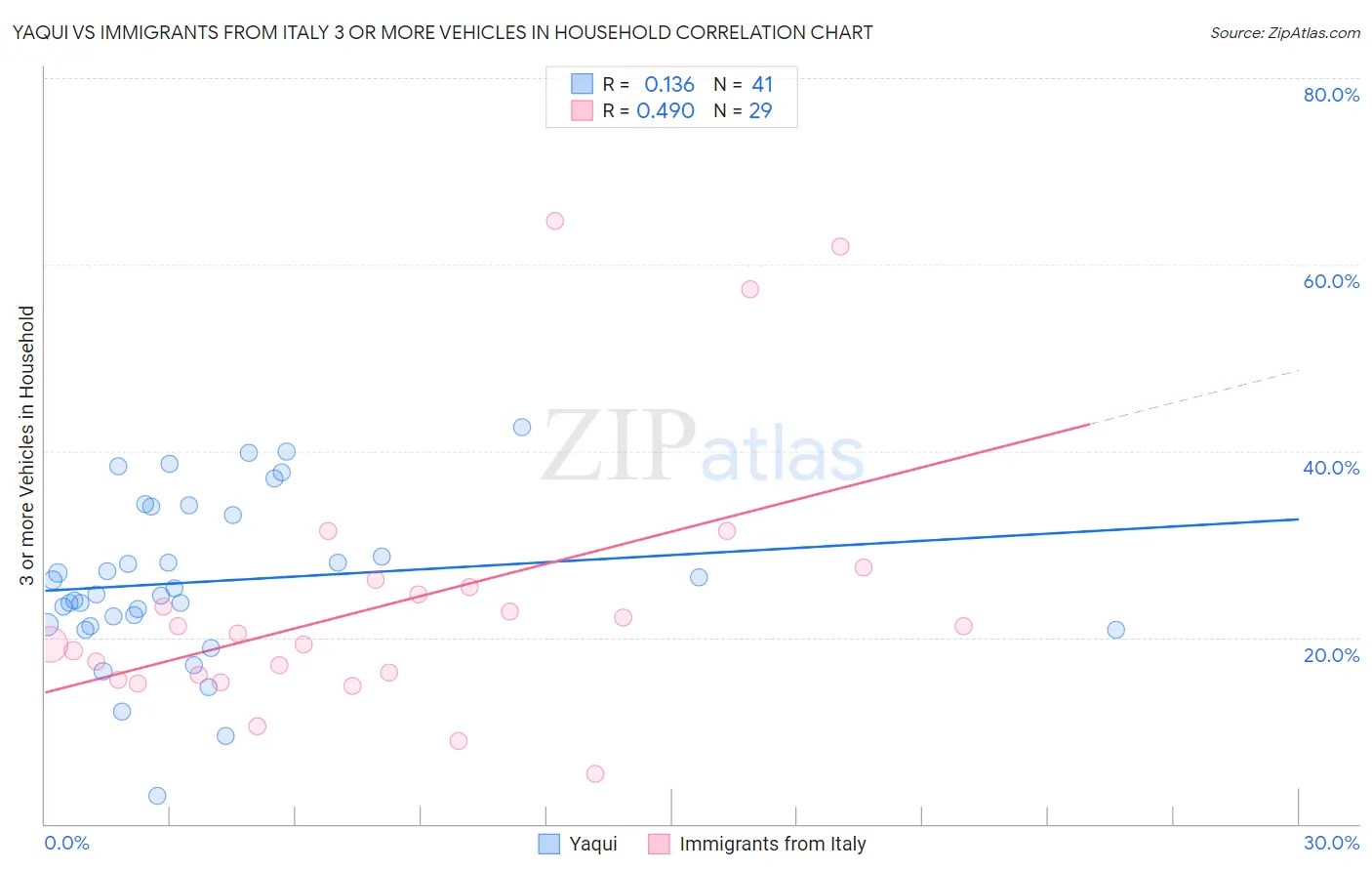 Yaqui vs Immigrants from Italy 3 or more Vehicles in Household