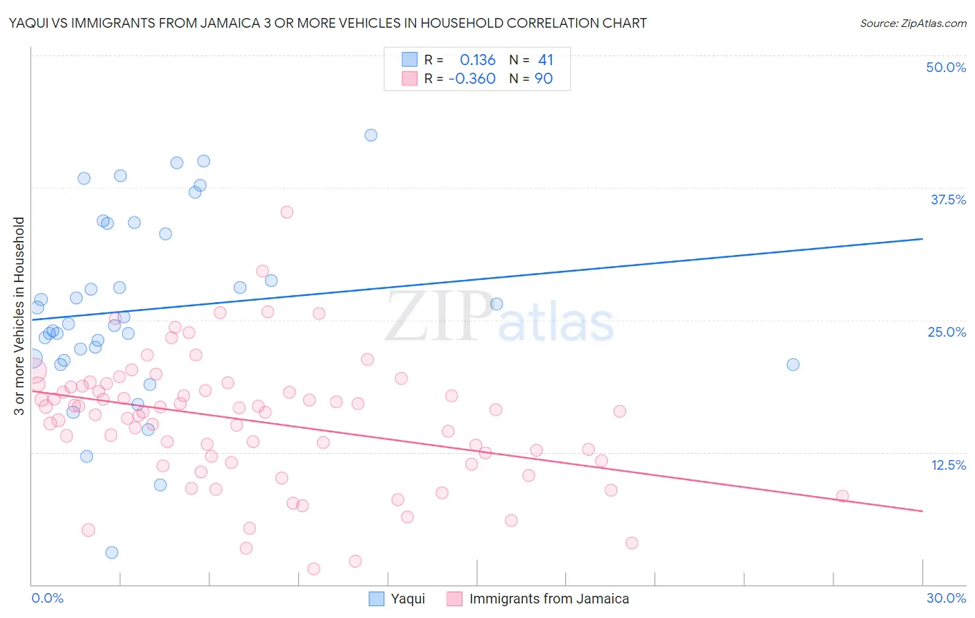 Yaqui vs Immigrants from Jamaica 3 or more Vehicles in Household