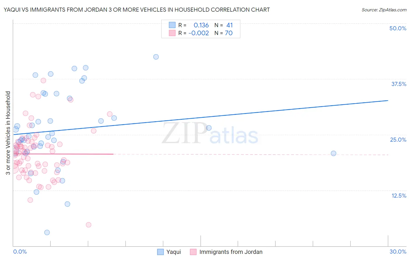 Yaqui vs Immigrants from Jordan 3 or more Vehicles in Household