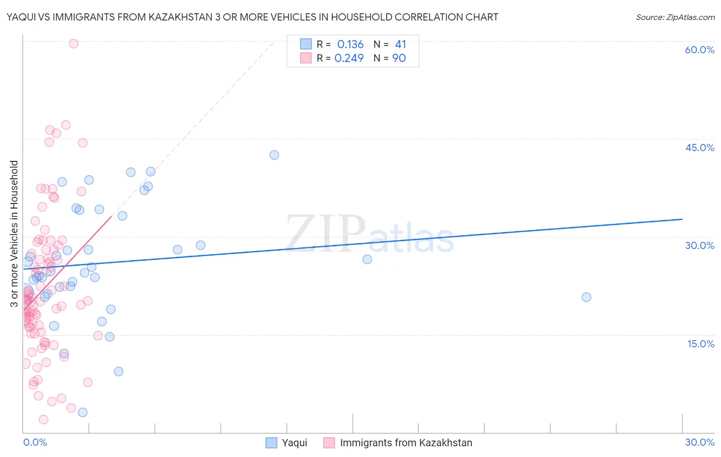 Yaqui vs Immigrants from Kazakhstan 3 or more Vehicles in Household