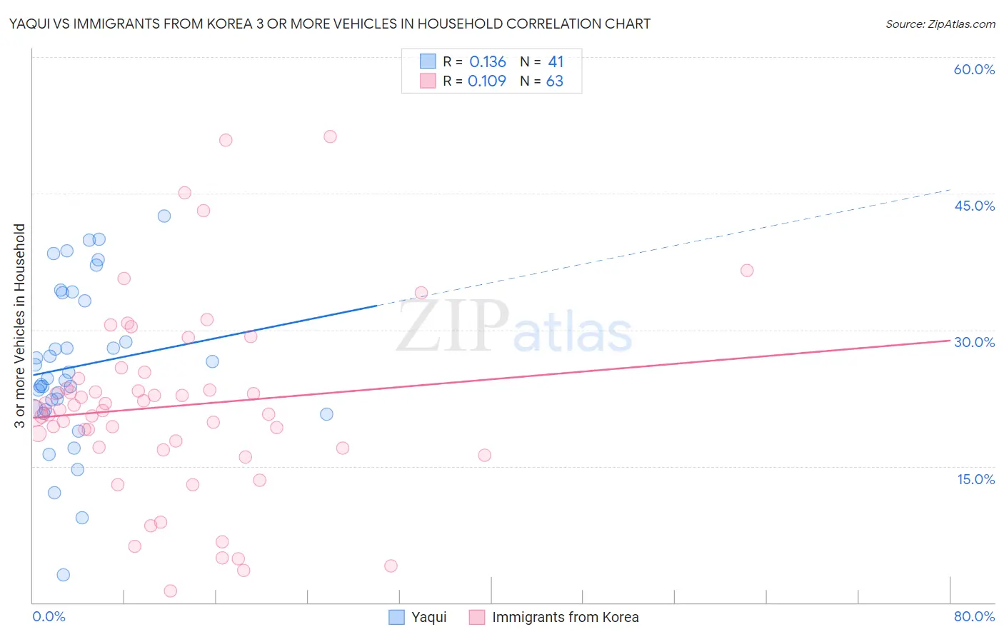 Yaqui vs Immigrants from Korea 3 or more Vehicles in Household