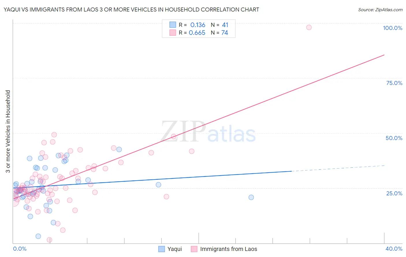 Yaqui vs Immigrants from Laos 3 or more Vehicles in Household