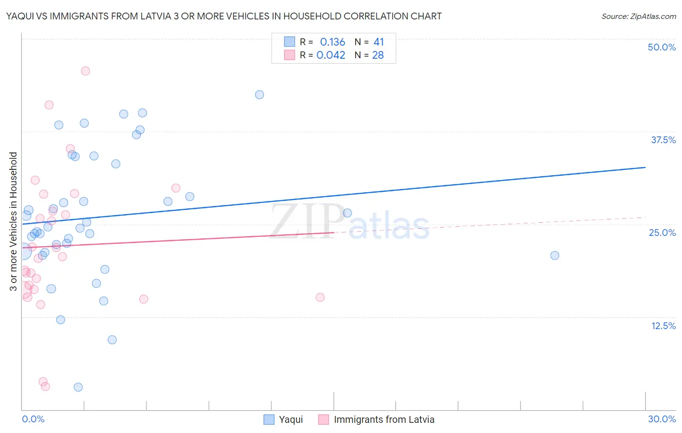 Yaqui vs Immigrants from Latvia 3 or more Vehicles in Household