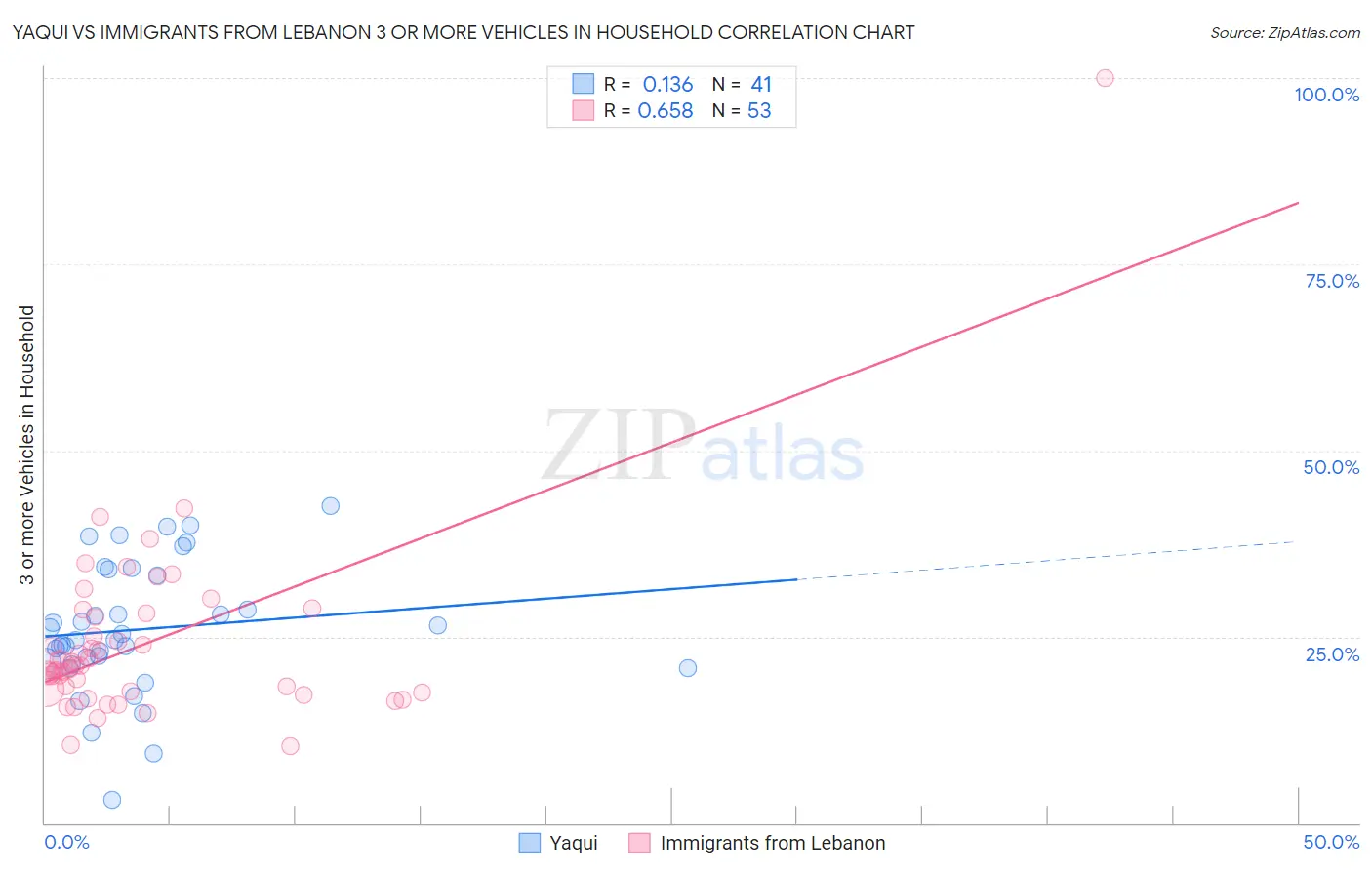 Yaqui vs Immigrants from Lebanon 3 or more Vehicles in Household