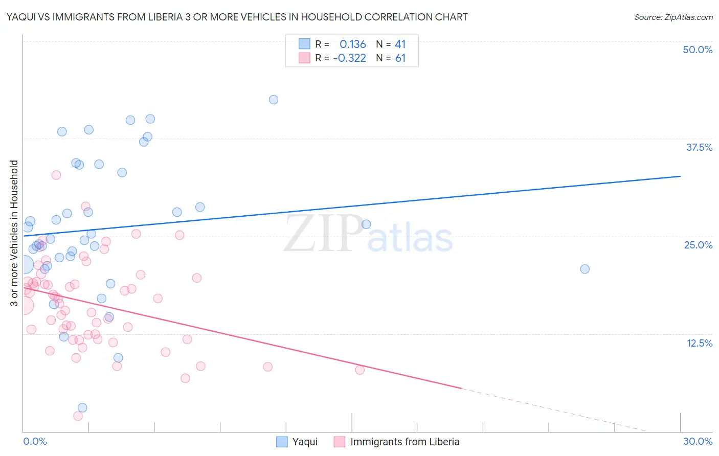 Yaqui vs Immigrants from Liberia 3 or more Vehicles in Household