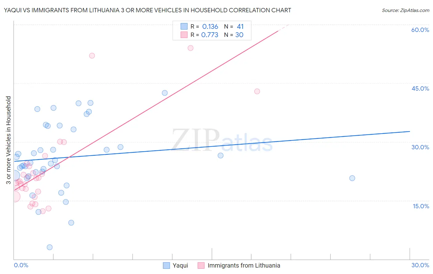 Yaqui vs Immigrants from Lithuania 3 or more Vehicles in Household