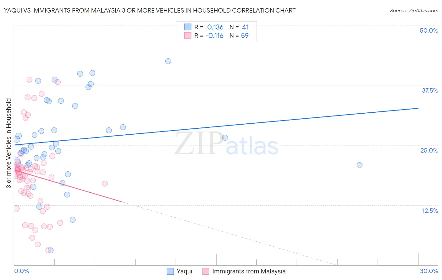 Yaqui vs Immigrants from Malaysia 3 or more Vehicles in Household