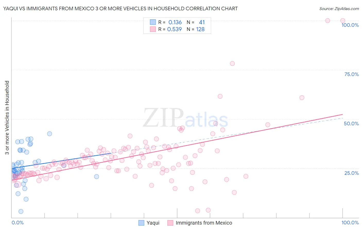 Yaqui vs Immigrants from Mexico 3 or more Vehicles in Household