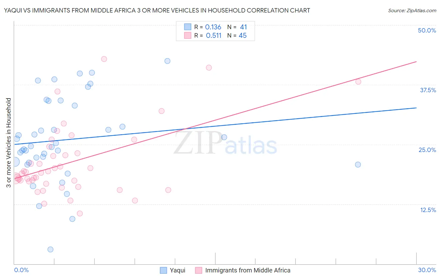 Yaqui vs Immigrants from Middle Africa 3 or more Vehicles in Household