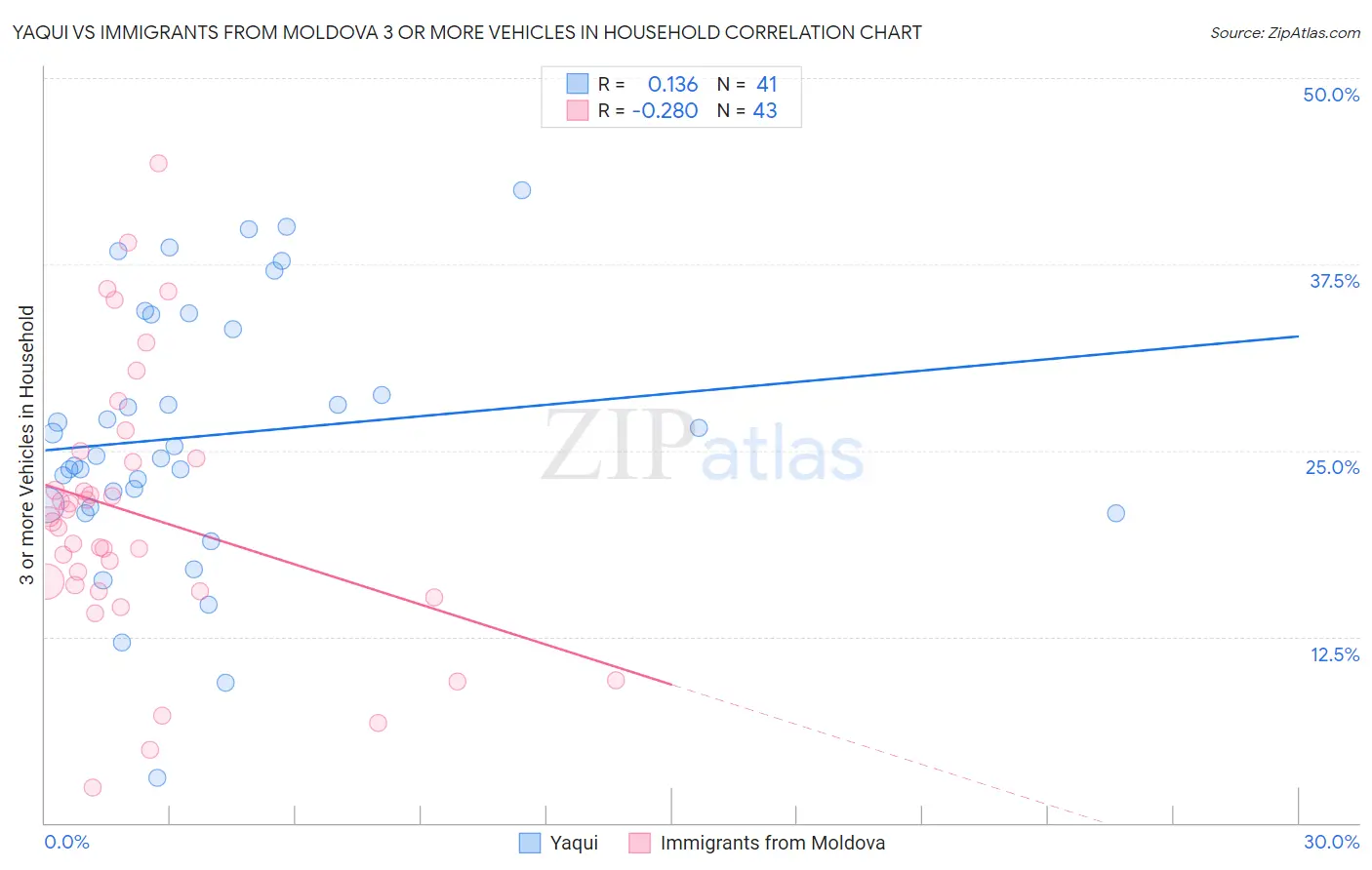 Yaqui vs Immigrants from Moldova 3 or more Vehicles in Household