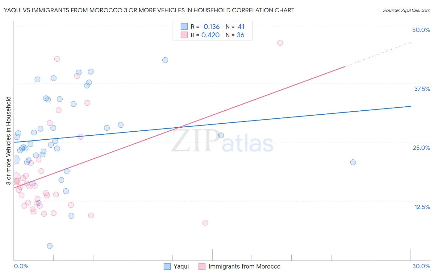 Yaqui vs Immigrants from Morocco 3 or more Vehicles in Household
