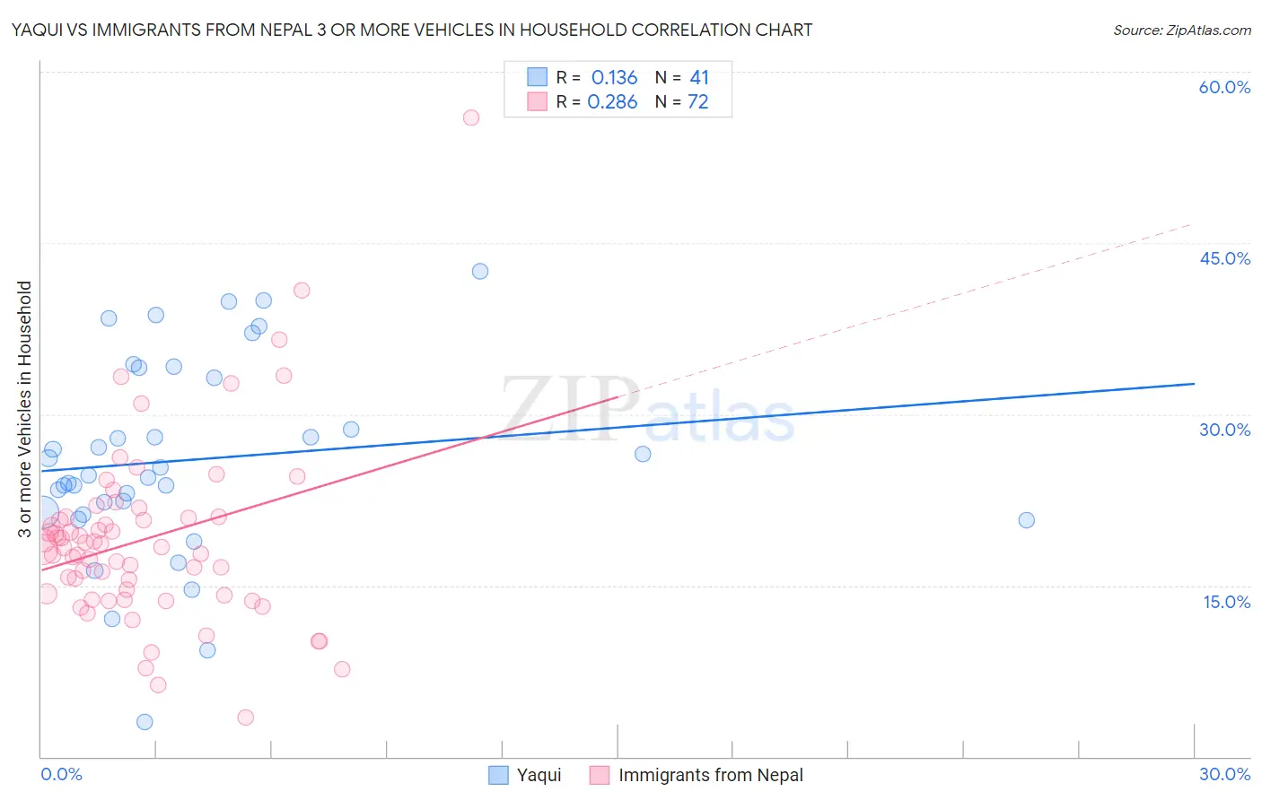 Yaqui vs Immigrants from Nepal 3 or more Vehicles in Household