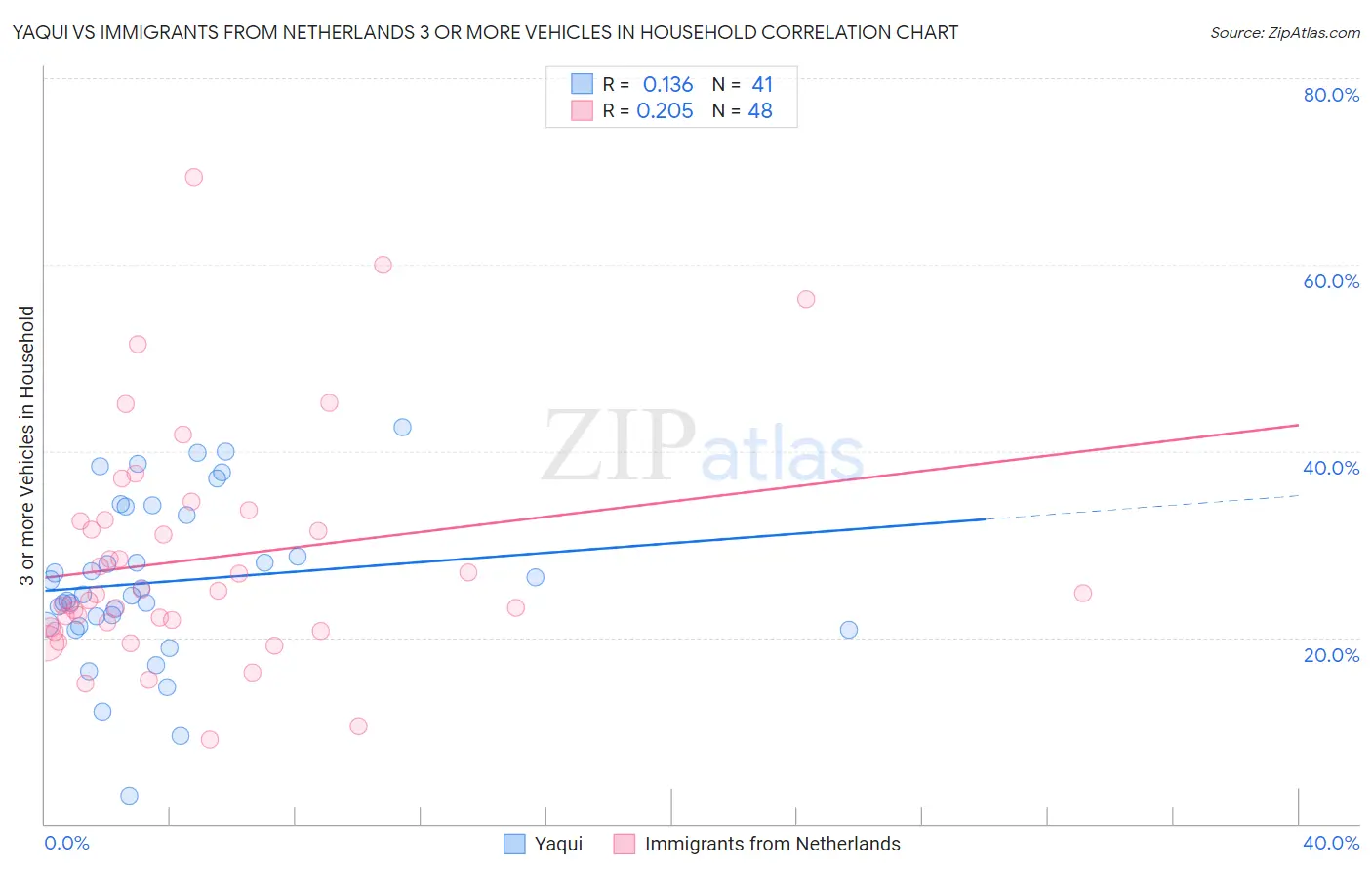 Yaqui vs Immigrants from Netherlands 3 or more Vehicles in Household