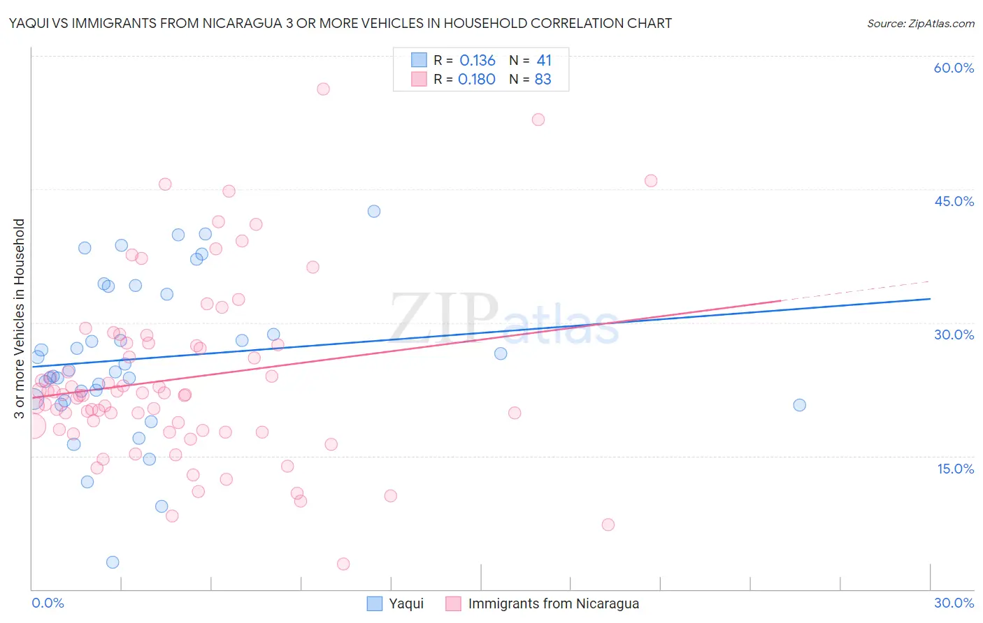 Yaqui vs Immigrants from Nicaragua 3 or more Vehicles in Household