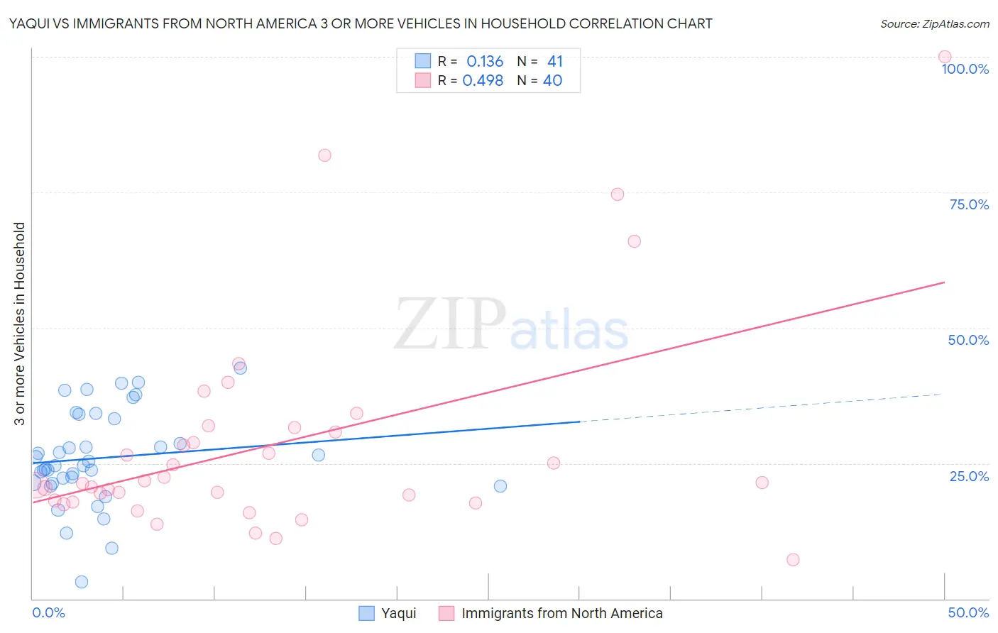 Yaqui vs Immigrants from North America 3 or more Vehicles in Household