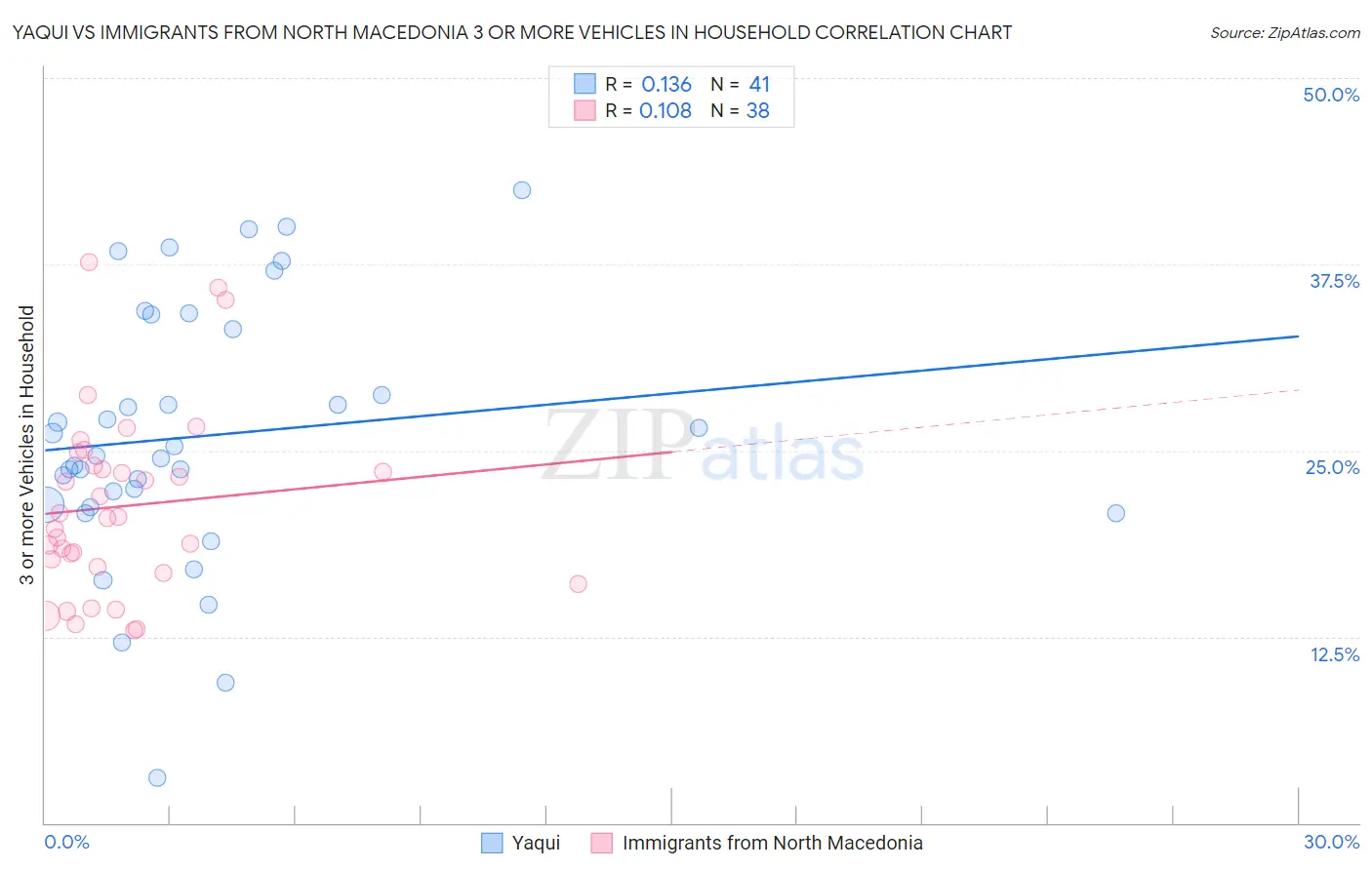 Yaqui vs Immigrants from North Macedonia 3 or more Vehicles in Household