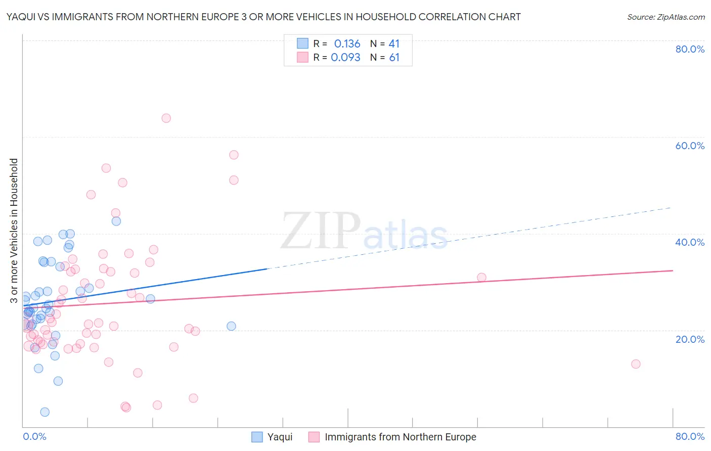 Yaqui vs Immigrants from Northern Europe 3 or more Vehicles in Household