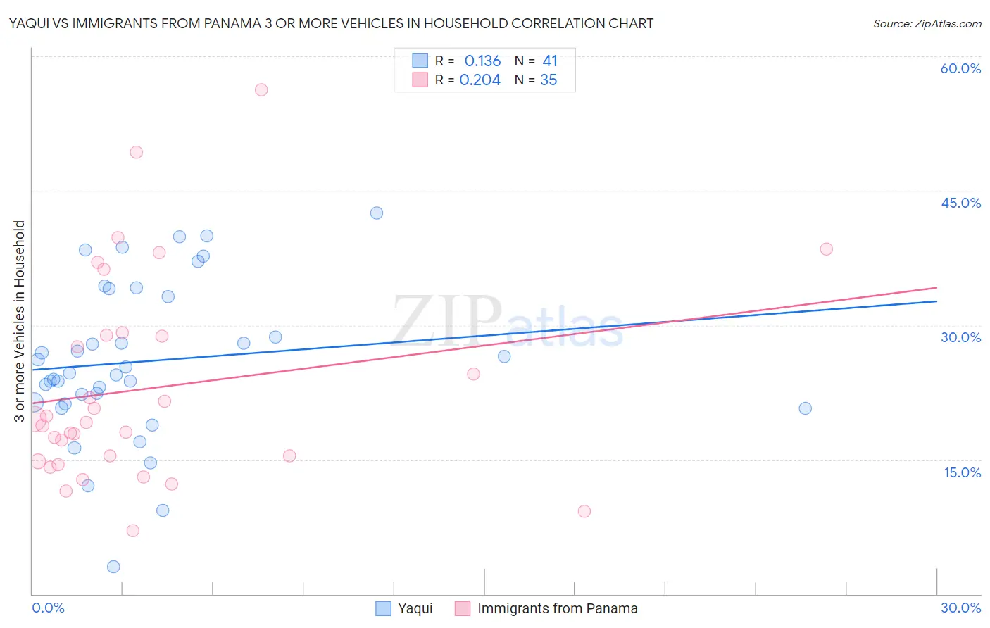 Yaqui vs Immigrants from Panama 3 or more Vehicles in Household