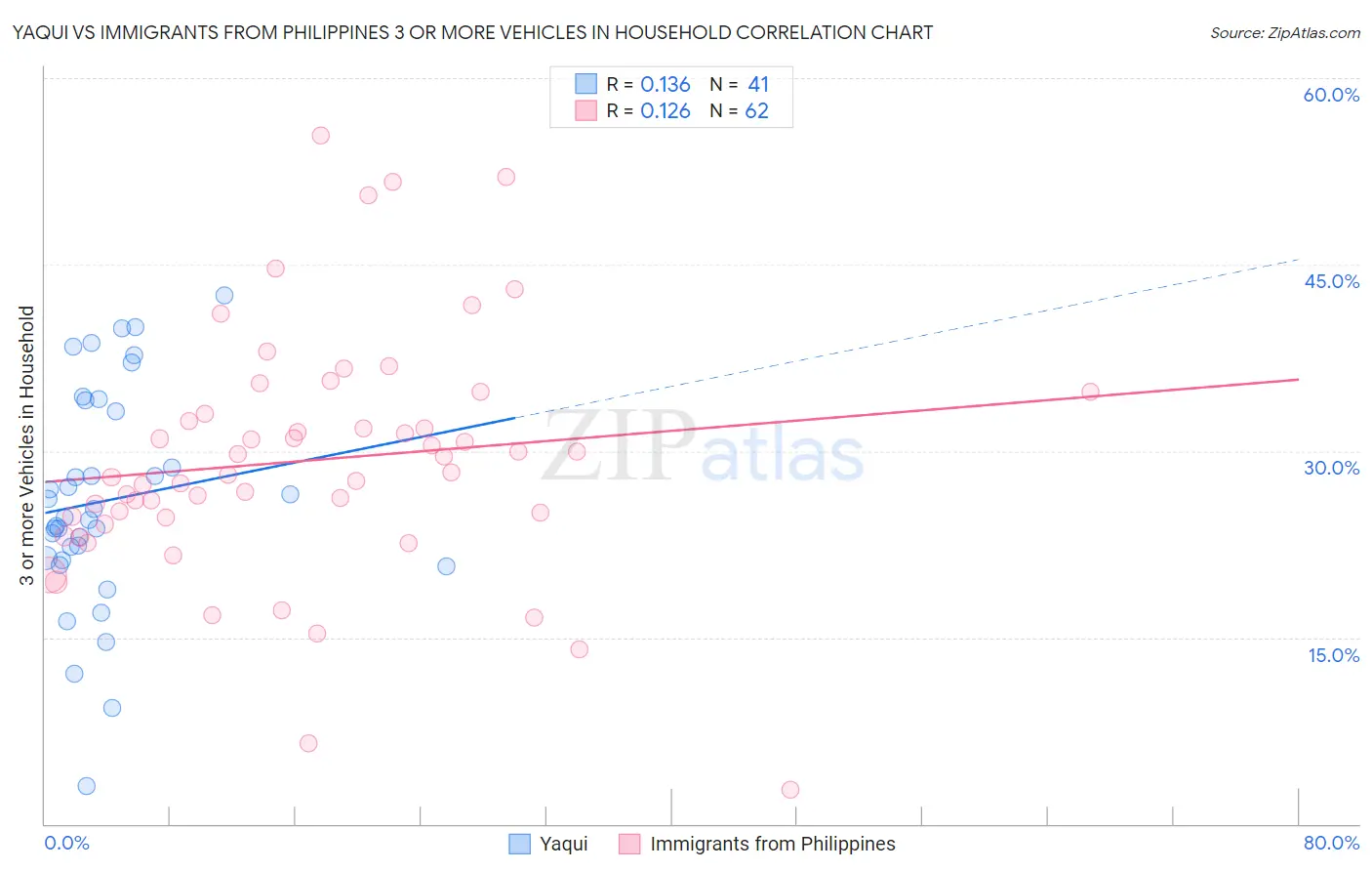 Yaqui vs Immigrants from Philippines 3 or more Vehicles in Household