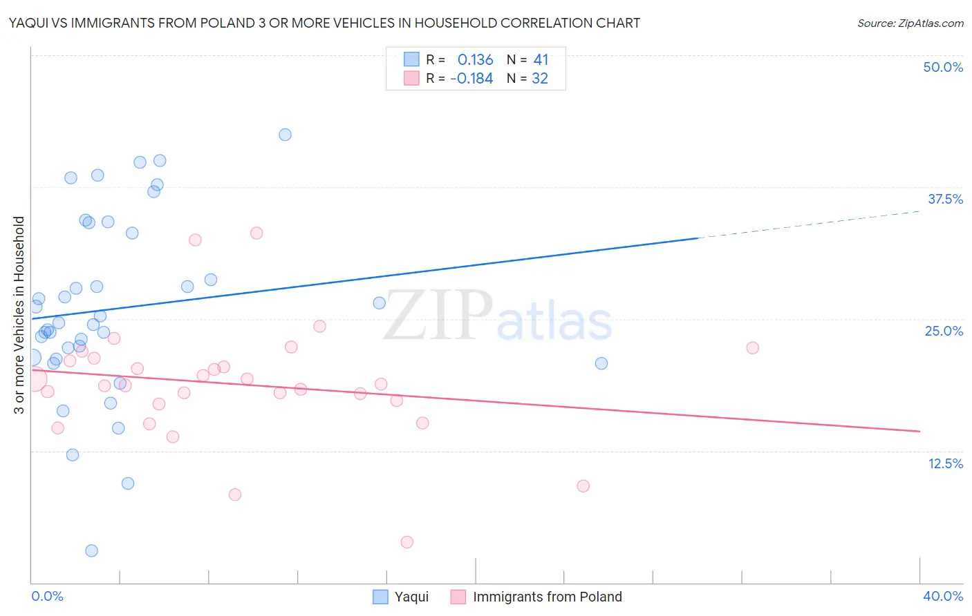 Yaqui vs Immigrants from Poland 3 or more Vehicles in Household