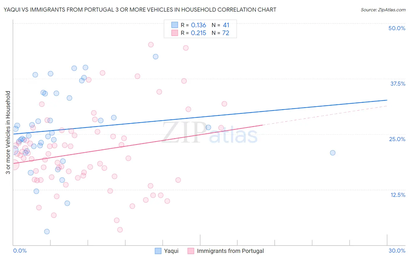 Yaqui vs Immigrants from Portugal 3 or more Vehicles in Household