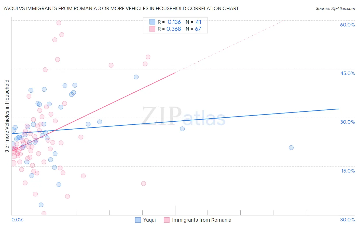 Yaqui vs Immigrants from Romania 3 or more Vehicles in Household