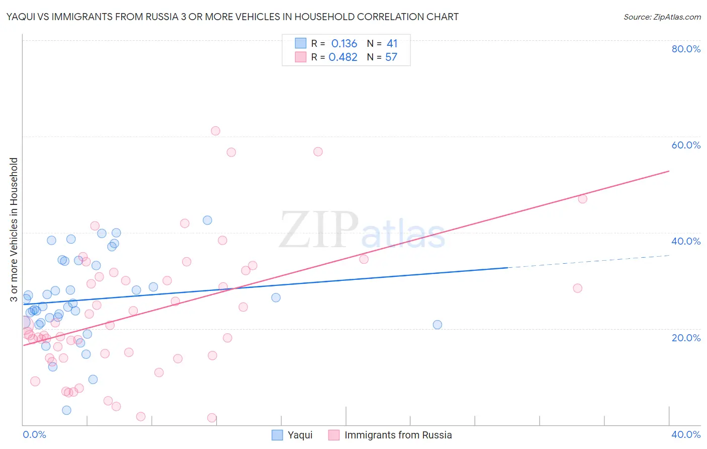 Yaqui vs Immigrants from Russia 3 or more Vehicles in Household