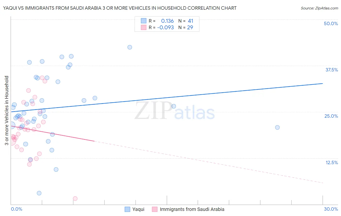 Yaqui vs Immigrants from Saudi Arabia 3 or more Vehicles in Household