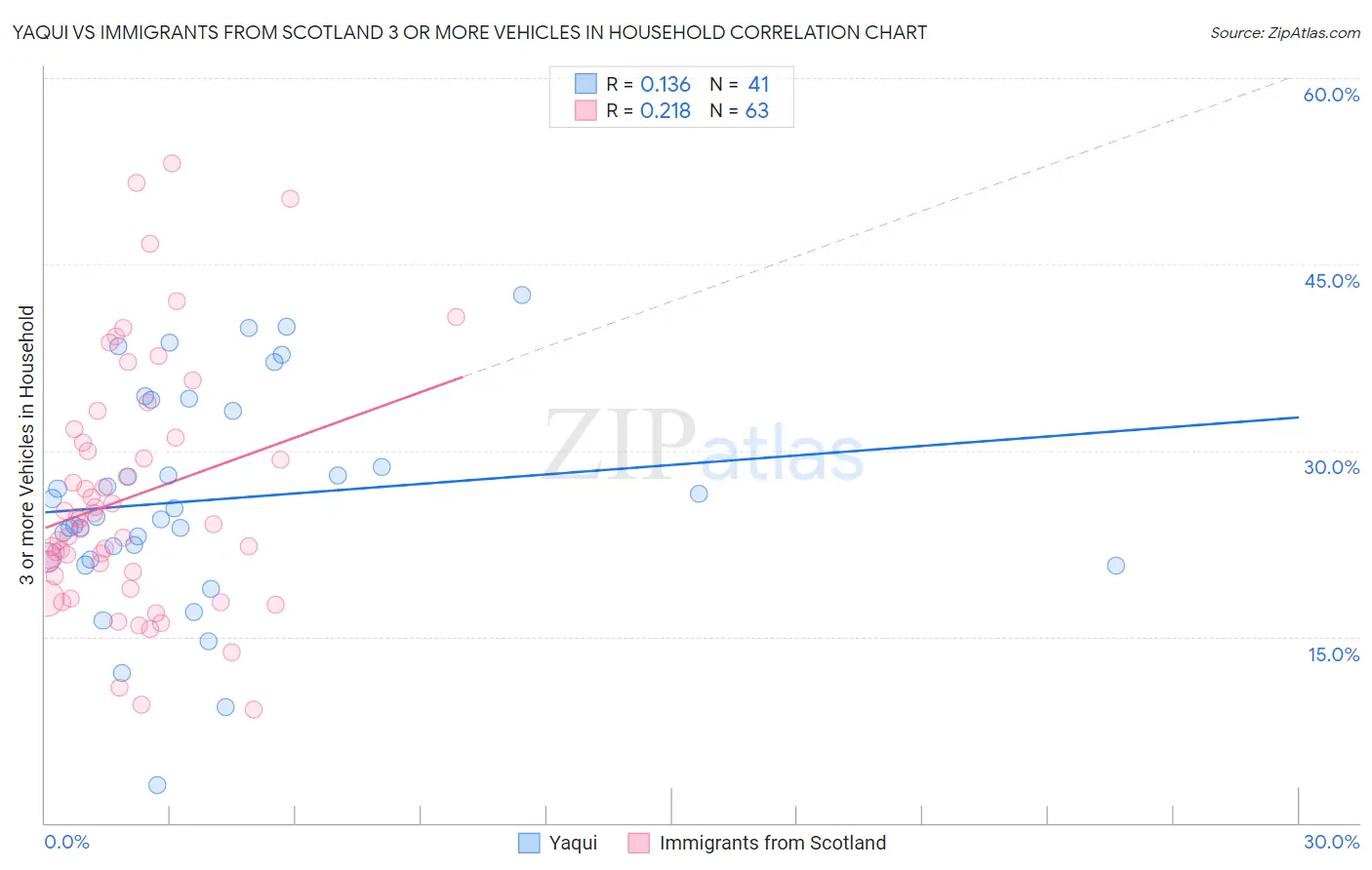 Yaqui vs Immigrants from Scotland 3 or more Vehicles in Household