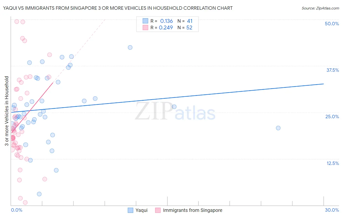 Yaqui vs Immigrants from Singapore 3 or more Vehicles in Household