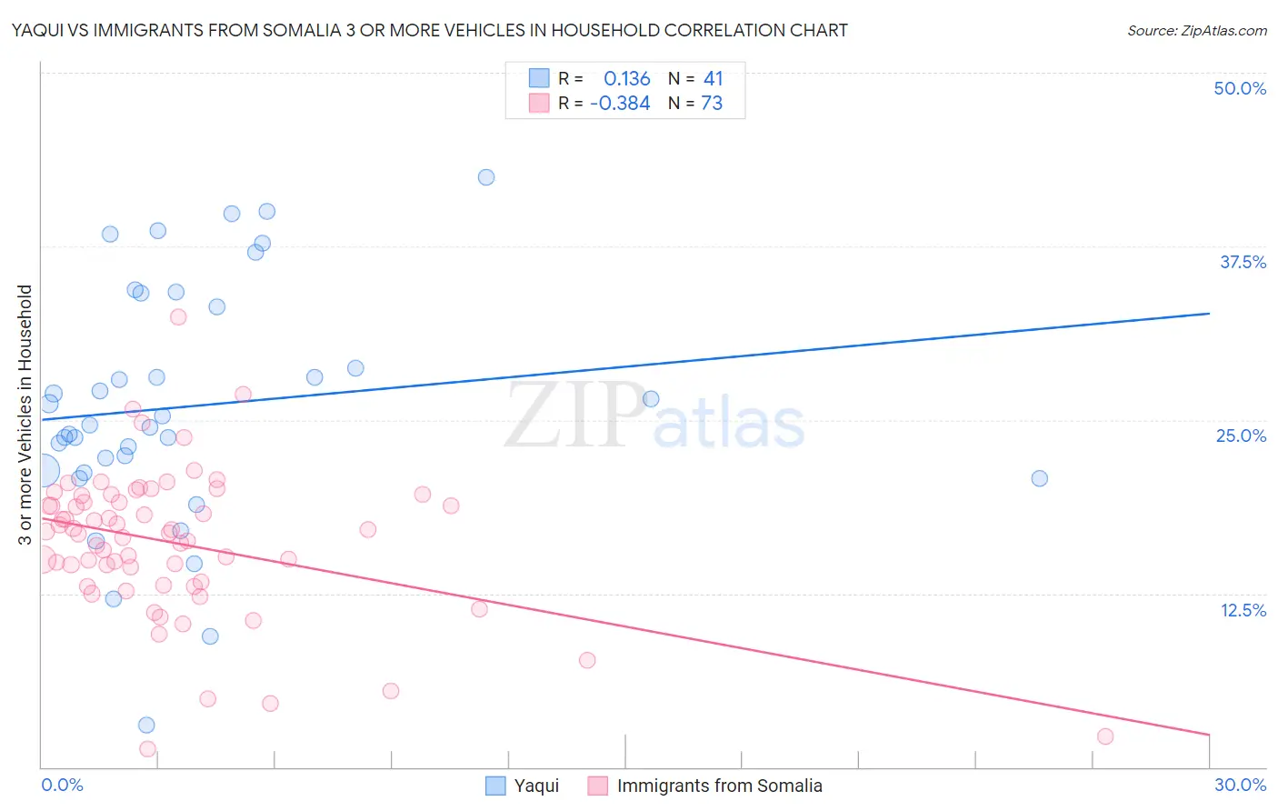 Yaqui vs Immigrants from Somalia 3 or more Vehicles in Household