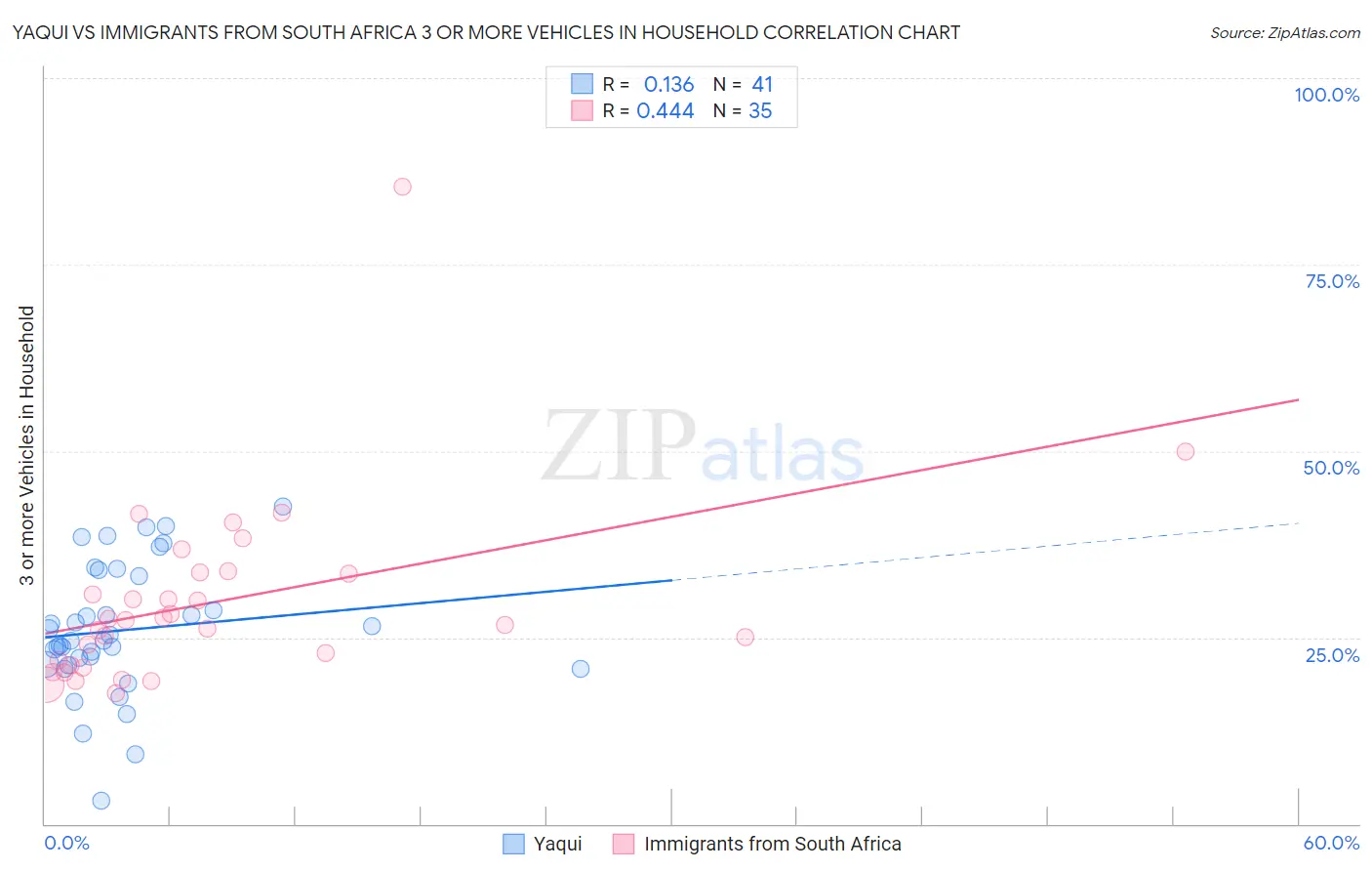 Yaqui vs Immigrants from South Africa 3 or more Vehicles in Household