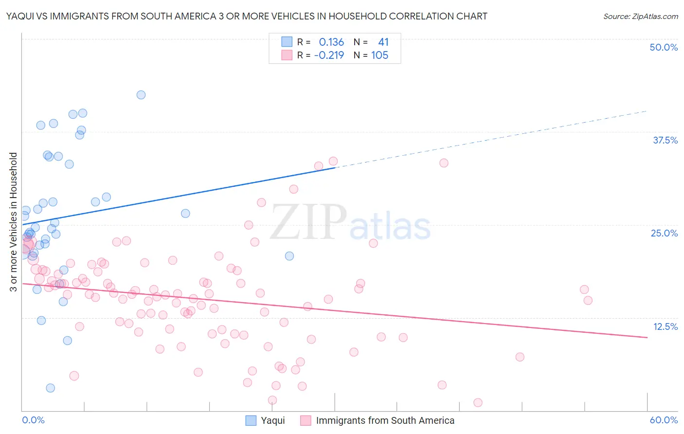 Yaqui vs Immigrants from South America 3 or more Vehicles in Household