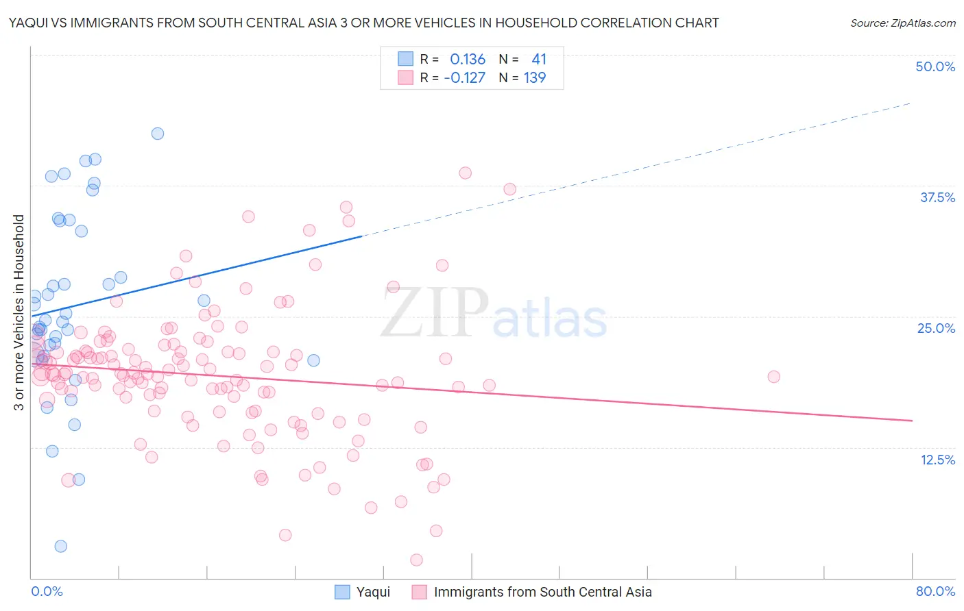 Yaqui vs Immigrants from South Central Asia 3 or more Vehicles in Household